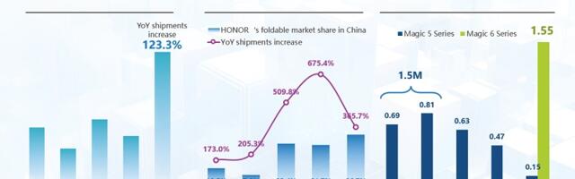 Kompanija HONOR na prvom mestu među svim brendovima na kineskom tržištu pametnih telefona u prvom kvartalu 2024