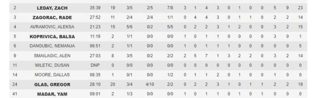 STATISTIKA - PARTIZAN: Brojke na mestu, izuzev izgubljenih lopti