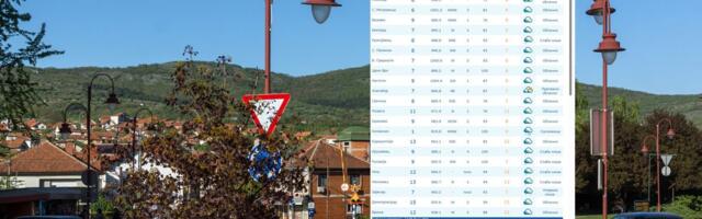 Zanimljivost s RHMZ: Srbija se smrzava, a u ovom gradu PROLEĆE! Dok je svuda 7°C, u njemu čak 15!