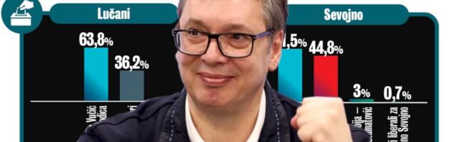 DOMINACIJA SNS U OVE DVE OPŠTINE! Nazivali su ih "srcem pobune", a blokaderi i opozicija ostali POTUČENI DO NOGU! Ovo su kompletni rezultati u svih 10 mesta