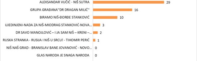 Rezultati CESID-a i liste "Biramo Niš": SNS-u 29 mandata, Draganu Miliću 16, treći "Biramo Niš"