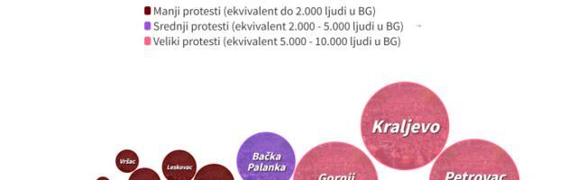 Nedeljni pregled protesta u Srbiji: U Milanovcu jedan od najvećih u Srbiji, u Čačku minoran odziv