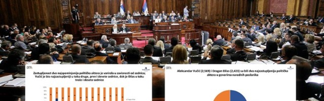 CIRKUS U SKUPŠTINI Poslanici na zadatku: Hvalili Vučića 2.569, pljuvali Đilasa 2.423 puta!