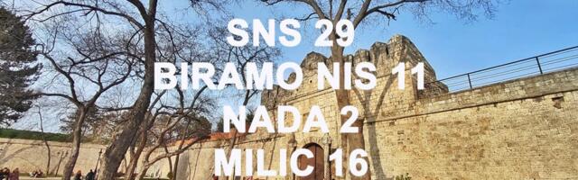 Cesid i IPSOS 100% obrađeno: U Nišu opoziciji 31 mandat, SNS-u 29