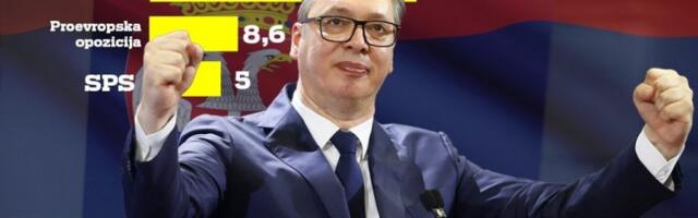 SNS SA VUČIĆEM NA 46,4%, STUDENTSKA LISTA SA ĐOKIĆEM NA 28,7! Najnovije istraživanje o izborima! EVO ŠTA SE OČEKUJE!