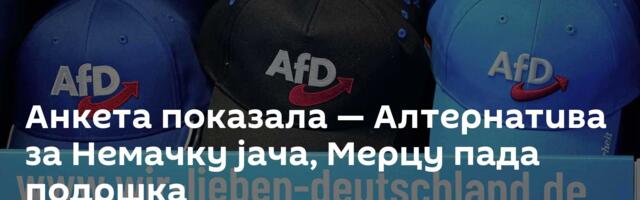 Анкета показала — Алтернатива за Немачку јача, Мерцу пада подршка