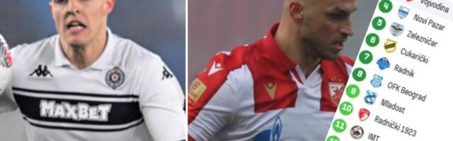 Ovako izgleda tabela plejofa Superlige Srbije: Zvezda dobila Partizan i postala šampion, Vojvodina kiksnula...