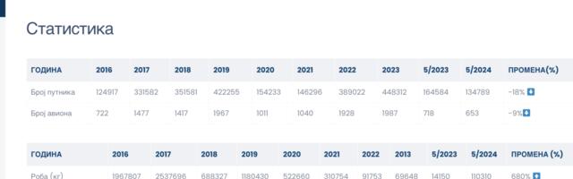 Aerodrom u Nišu beleži pad putnika od 18%, a skok kargo prevoza od 680%