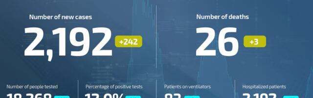Coronavirus UPDATE: 26 deaths, 2,192 newly infected in Serbia