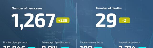 Coronavirus UPDATE: 29 deaths, 1,267 new cases