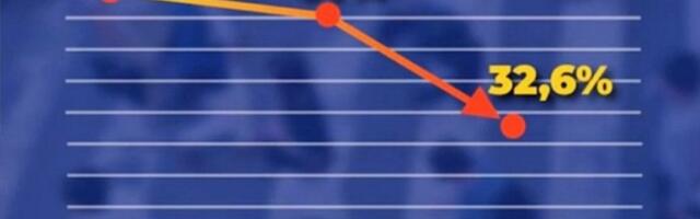 Istraživanje: Trend pada Vučića i SNS nikad veći