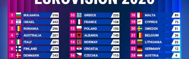 Ovako izgleda tabela Evrovizije: Od pobednice Bugarske do poslednjeg finaliste koji ima samo 1 poen!