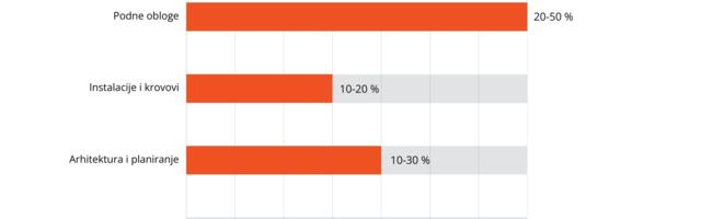 Srpski majstori oprezniji sa poskupljenjima: Potražnja raste, ali cene stagniraju kod polovine izvođača