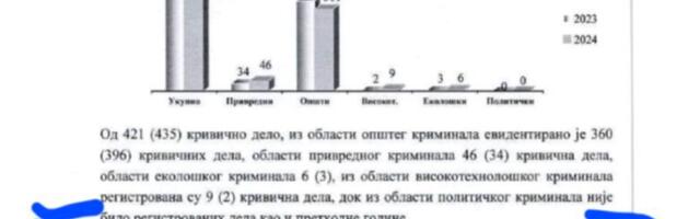 Petrović sarkastičan: Neverovatan uspeh vranjske policije u zapelni narkotika