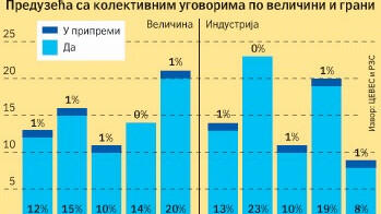 Фирме са колективним уговорима показују виши ниво предвидљивости у пословању