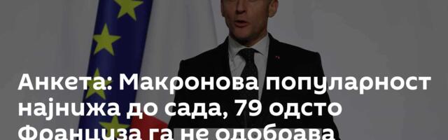 Анкета: Макронова популарност најнижа до сада, 79 одсто Француза га не одобрава