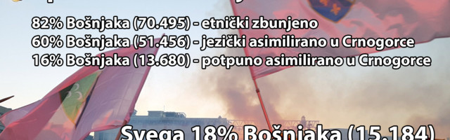 STATISTIKA Bošnjaci u Crnoj Gori doživjeli strahovitu asimilaciju pod DPS-BS režimom Mila Đukanovića!