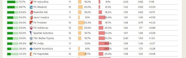 Atletiko najjači pred praznim tribinama, večite deli 0,8%, kući dobri i Čuka, Voša, Mladost