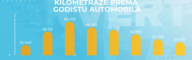 Prevare oko kilometraže mogu da smanje vrednost automobila za 25%