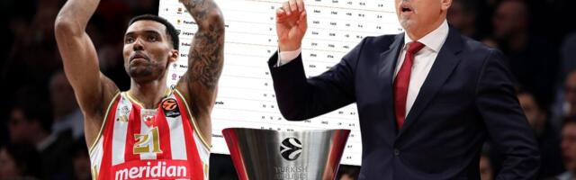 Tabela Evrolige posle 32. kola: Zvezda ispustila šansu da se odlepi i napadne Top 4, sledi drama do kraja