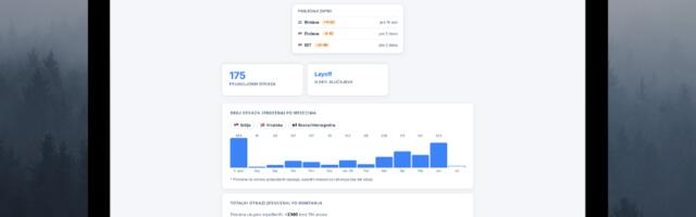 Mapa IT otkaza pokazuje: Preko 2.000 otpuštenih u Srbiji tokom 2025!