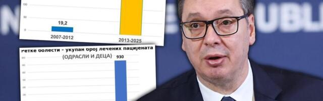 BROJKE SVE GOVORE! Hiljade dece koje bi pre 2012. ostajale bez terapije dobile ŠANSU ZA ŽIVOT: Pogledajte koliko država sad izdvaja za inovativne lekove