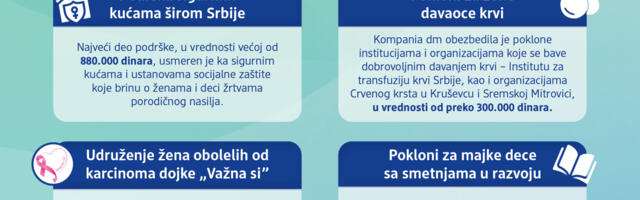 Podrška ženama koja traje: dm povodom 8. marta obezbedio poklone i donacije u vrednosti većoj od 1,4 miliona dinara