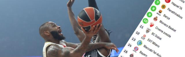 Ovo je tabela Evrolige posle pobede Partizana u večitom derbiju: Zvezdi je sada ugroženo i mesto u Top 10!