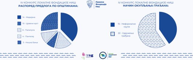 Četvrti Konkurs LFN doneo još 37 predloga građana
