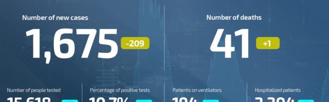 Coronavirus UPDATE: 41 deaths, 1,675 newly infected in Serbia