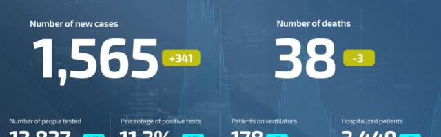Coronavirus UPDATE: 38 deaths, 1,565 newly infected in Serbia