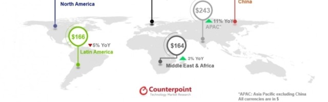 Counterpoint: Prosečna prodajna cena telefona u porastu od 10% tokom drugog tromesečja