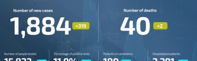 Coronavirus UPDATE: 40 deaths, 1,884 newly infected in Serbia