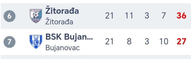 Pusta reka samuje na vrhu tabele