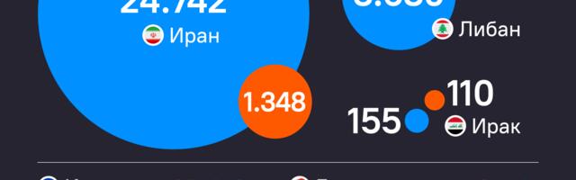 ИНФОГРАФИКА Број жртава сукоба на Блиском истоку