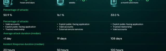 Poverljivi odnosi i eksploatacije u javno dostupnim aplikacijama glavni su vektori napada