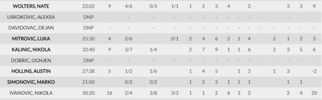 STATISTIKA: Zvezda promašila pobedu