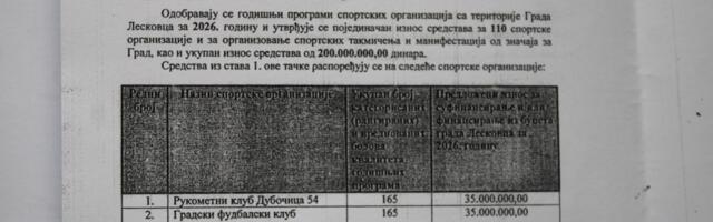 Kako su podeljena sredstva za sportske klubove i organizacije za 2026. godinu