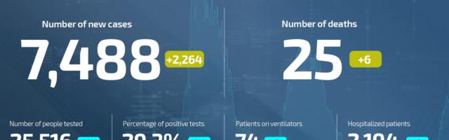 Coronavirus UPDATE:  25 deaths, 7,448 newly infected in Serbia