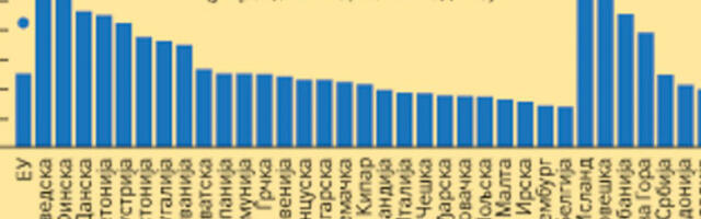 Удео зелене енергије у домаћем саобраћају свега 0,6 процената