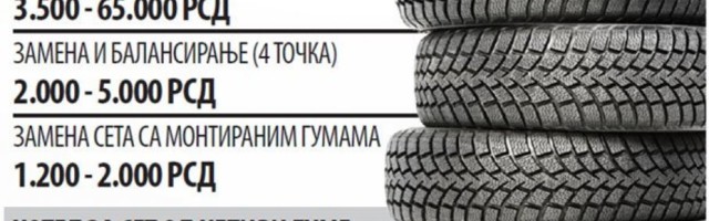 VAŽNO ZA VOZAČE U SRBIJI: Bliži se 1. novembar - stupa na snagu obavezno korišćenje zimskih pneumatika! Evo koliko novca treba da izdvojite