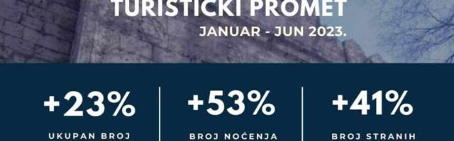 U odnosu na prvu polovinu prošle godine, ove godine za 23% više turista u Nišu