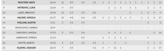 STATISTIKA - CRVENA ZVEZDA: Šteta što 13 trojki iz 26 pokušaja nije bilo dovoljno za pobedu
