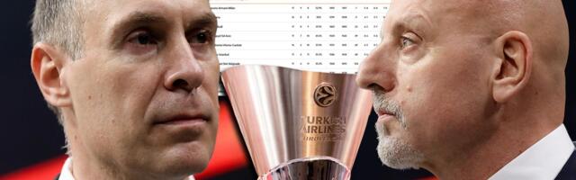 Tabela Evrolige posle debkla Partizana i tesne pobede Zvezde: Crno-beli na dnu, Delije se raduju borbi za vrh