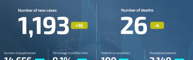 Coronavirus UPDATE: 26 deaths, 1,193 new cases