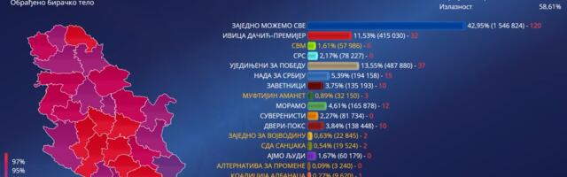 Preliminarni rezultati: SPP ubjedljivo najjača stranka u Sandžaku