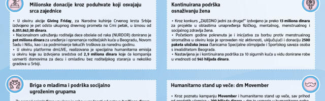Kompanija dm donirala preko 46 miliona dinara zajednici u 2024. godini