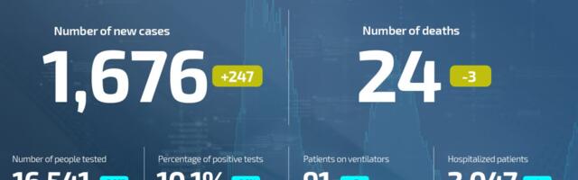 Coronavirus UPDATE: 24 deaths, 1,676 newly infected in Serbia