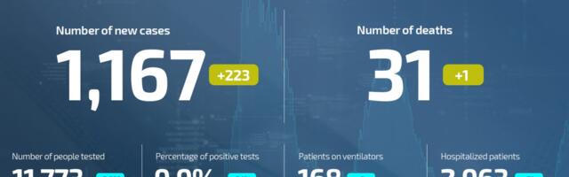 Coronavirus UPDATE: 31 deaths, 1,167 new cases