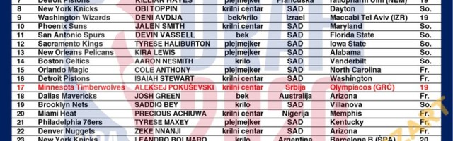GRAFIKA: Ovo su pikovi prve runde